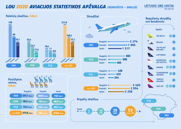 Spalį Lietuvos oro uostuose mažėjo keleivių srautai, augo krovinių apimtys