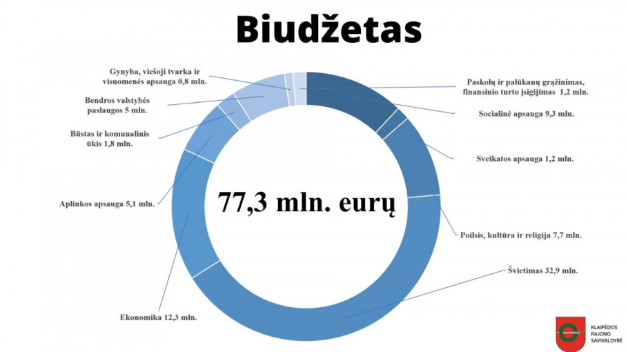 Klaipėdos rajono savivaldybės biudžetas šiemet auga iki daugiau nei 77 mln. eurų